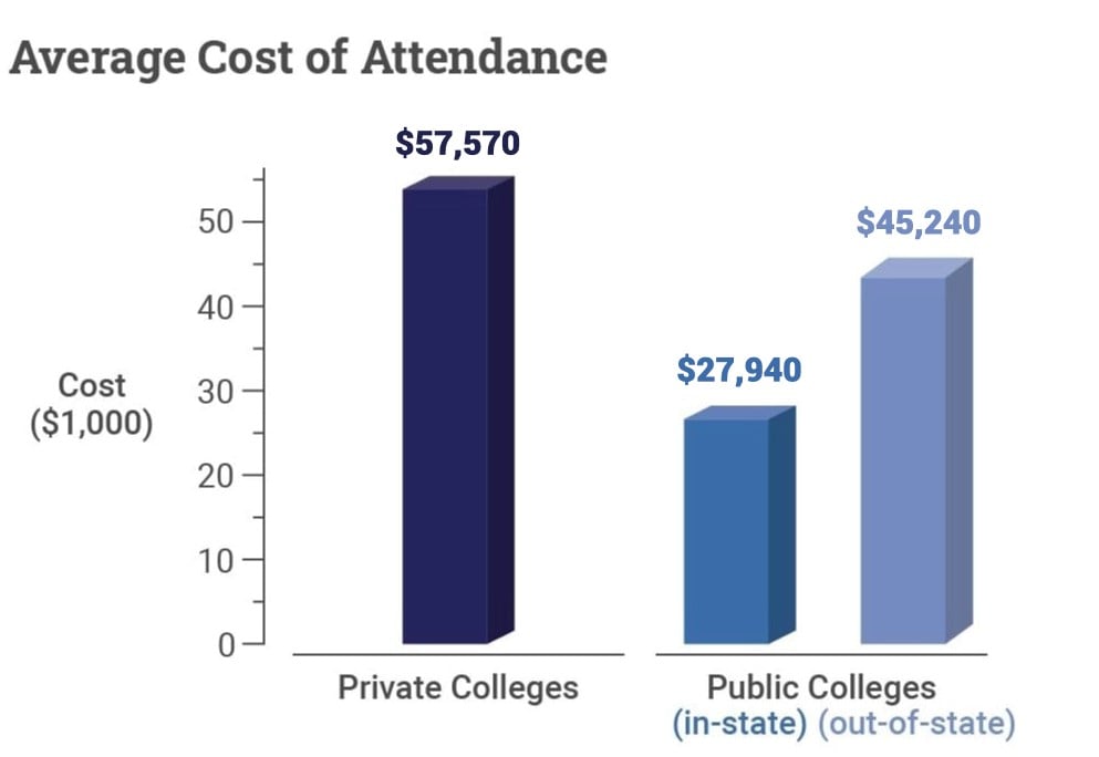 do college campus tours cost money