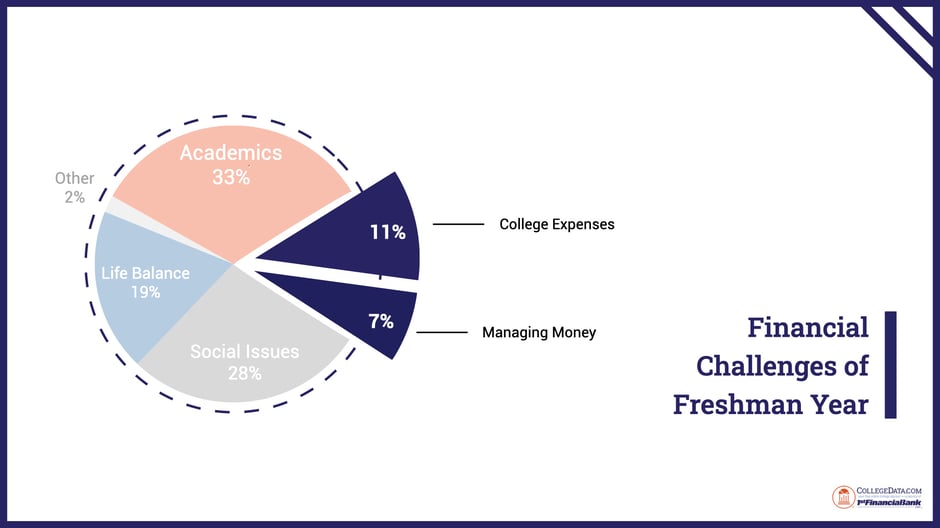 financial challenges of freshman year 2024