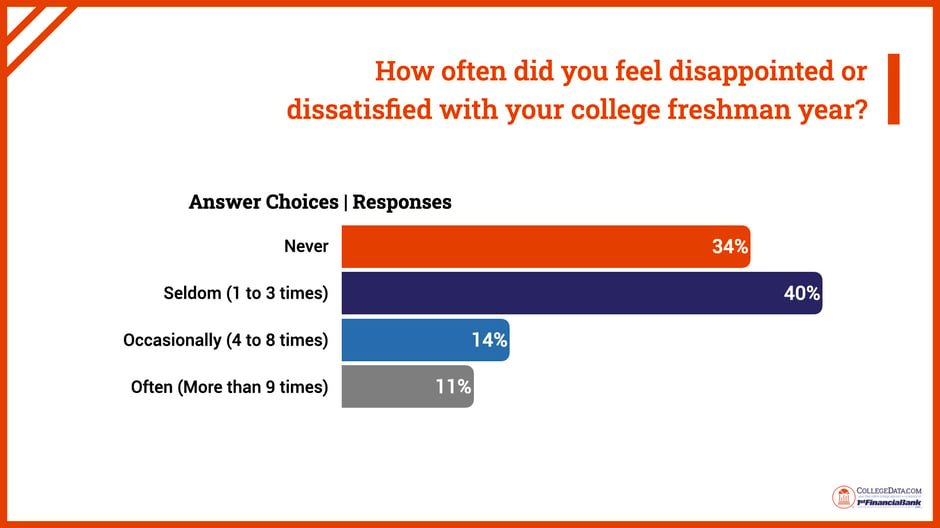 how often did you feel disappointed 2024