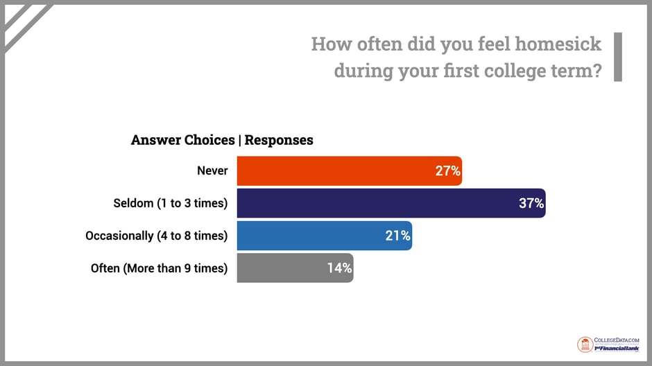 how often did you feel homesick 2024