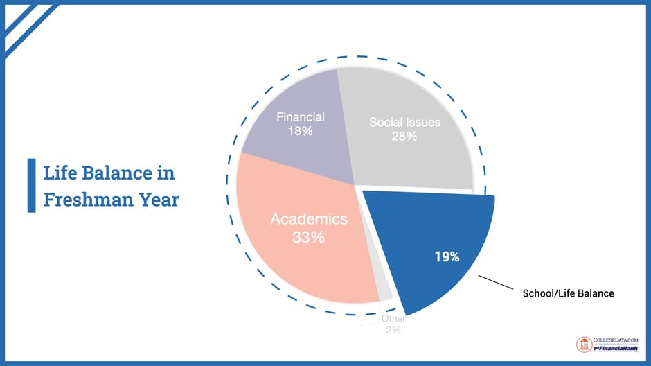 life balance in freshman year 2024
