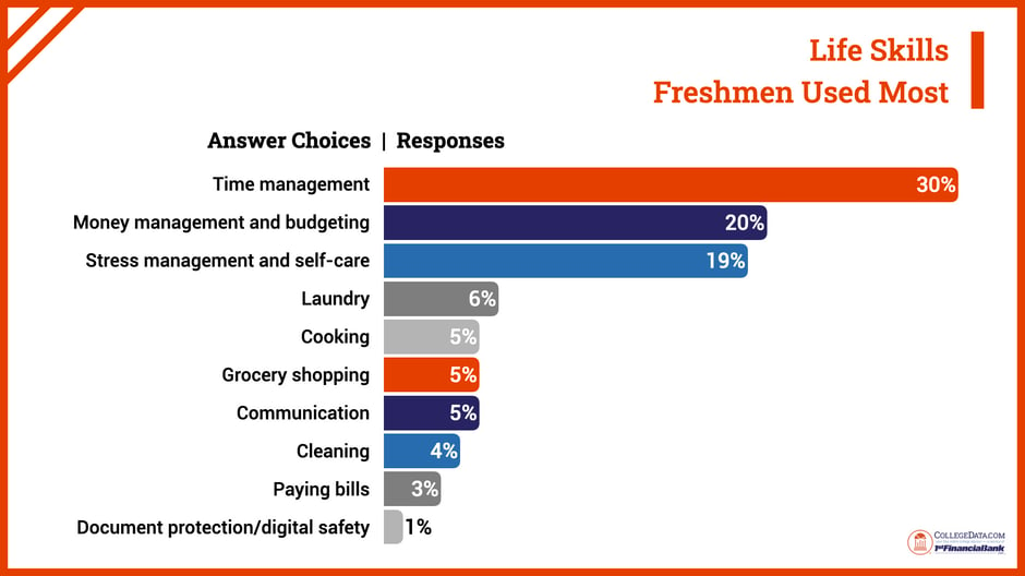 life skills freshman used most 2024