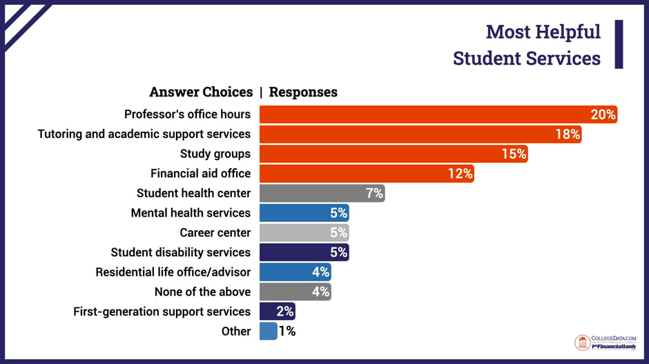 most helpful student services 2024-1