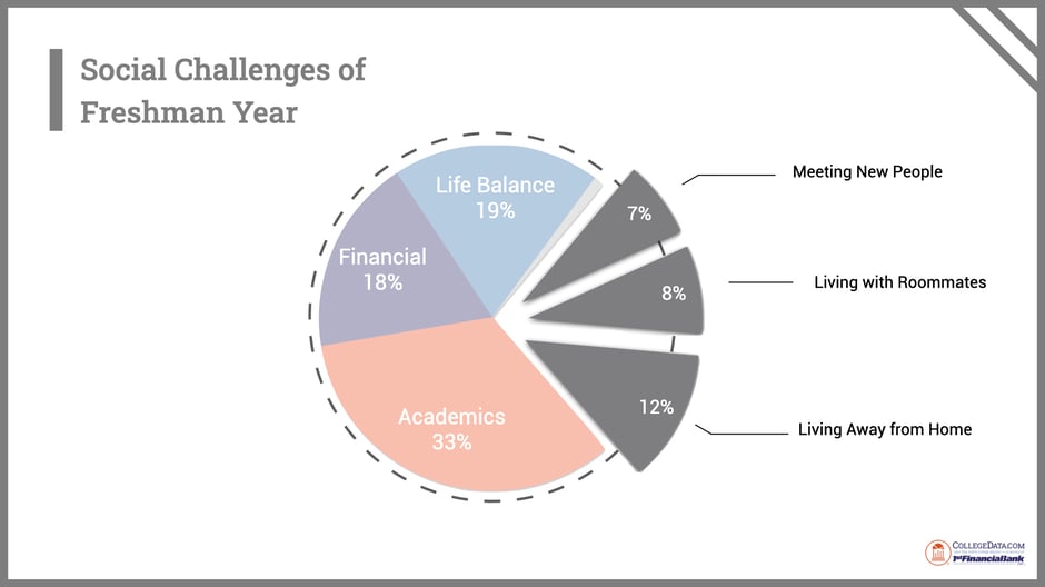 social challenges of freshman year 2024