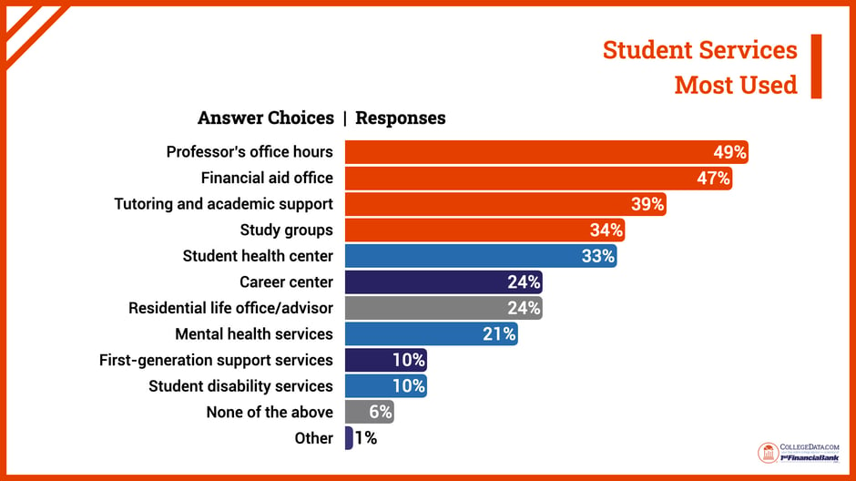 student services most used 2024-1