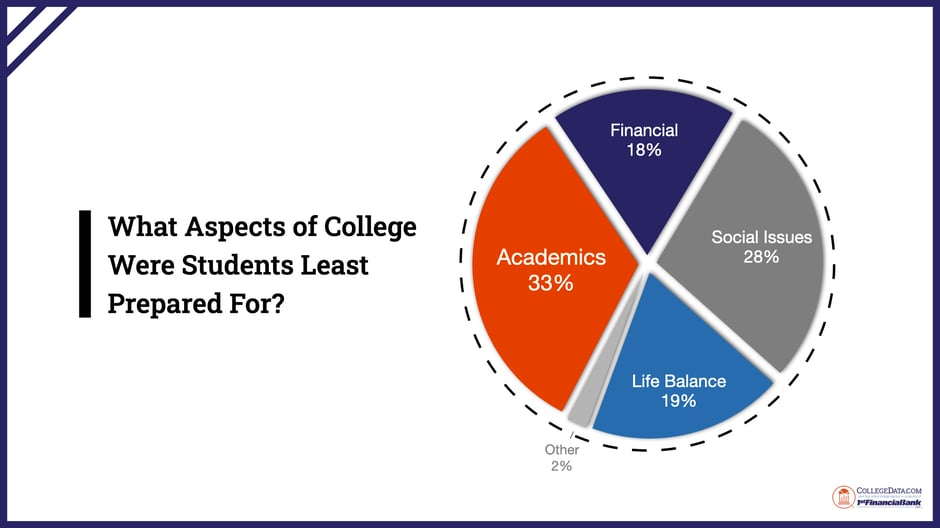 what aspects of college were students least prepared for 2024