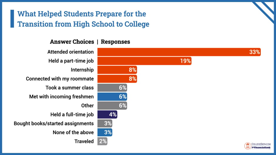 what helped students prepare for the transition 2024