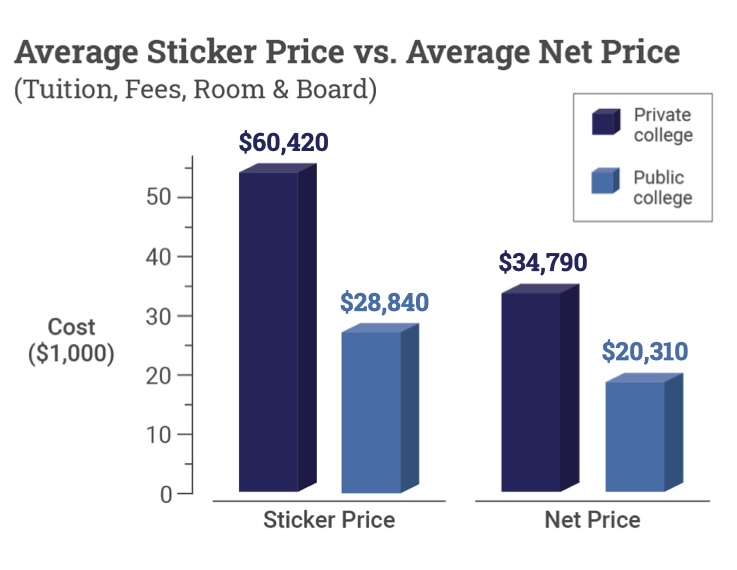 How Much Does College Cost? | CollegeData